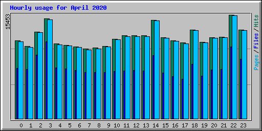 Hourly usage for April 2020