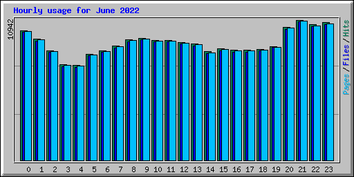 Hourly usage for June 2022