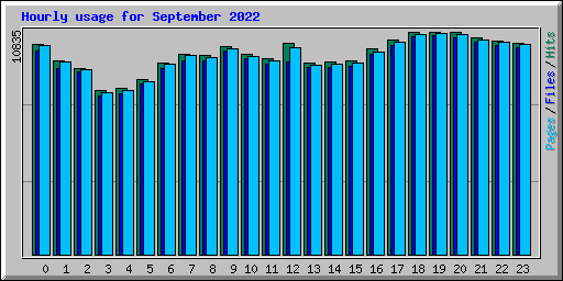 Hourly usage for September 2022