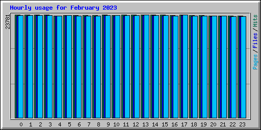Hourly usage for February 2023