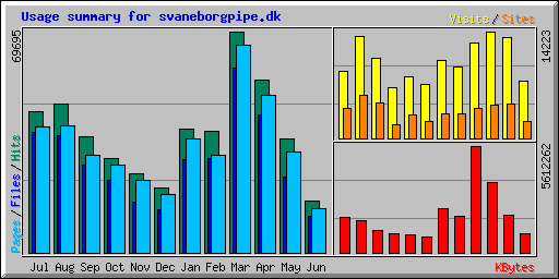Usage summary for svaneborgpipe.dk